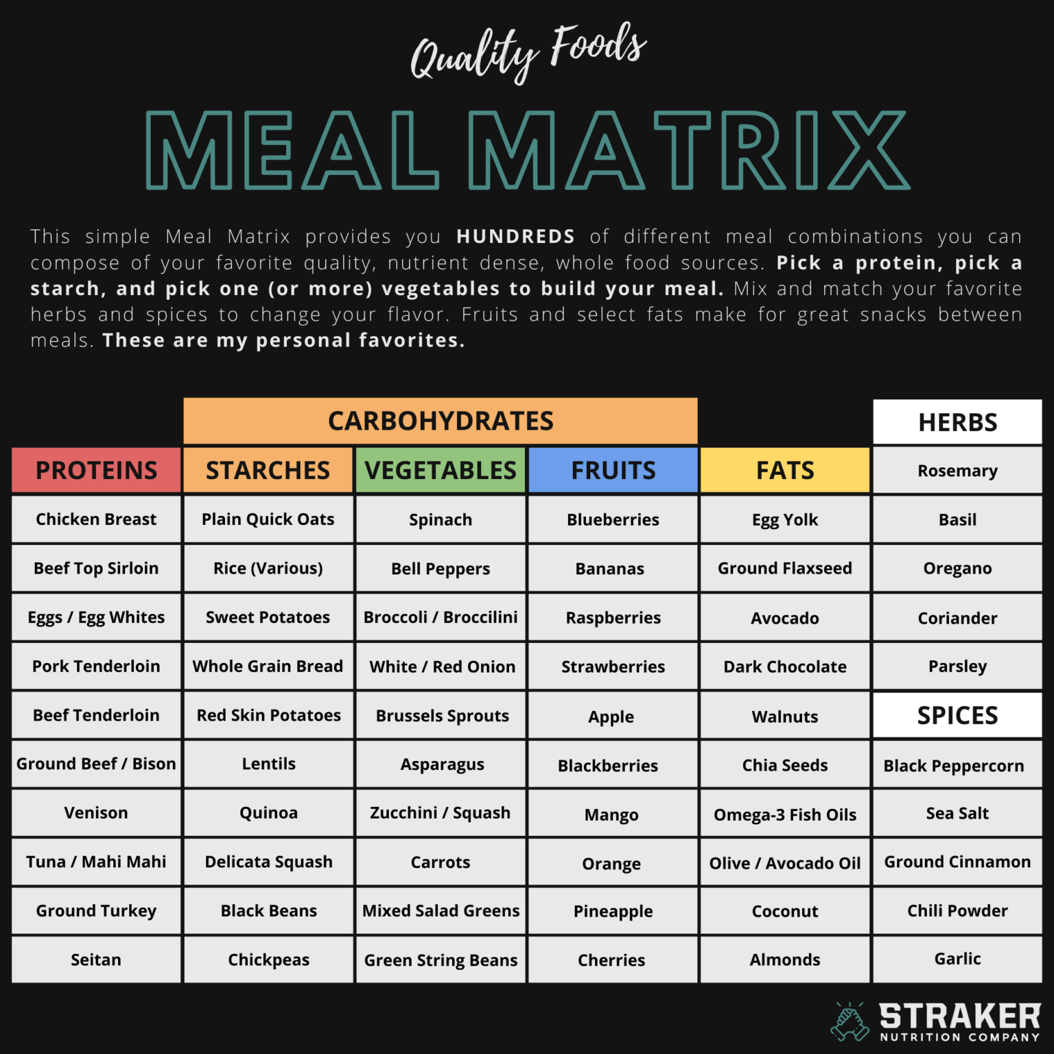 Create a Meals Matrix For Endless Possibilities - Straker Nutrition Co.